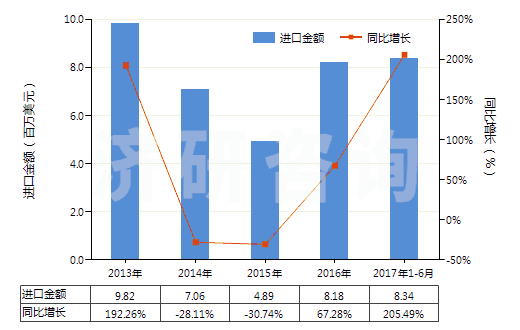2013-2017年6月中國無水四硼酸鈉(HS28401100)進(jìn)口總額及增速統(tǒng)計(jì) 2013-2017年6月中國無水四硼酸鈉(HS28401100)進(jìn)口總額及增速統(tǒng)計(jì)